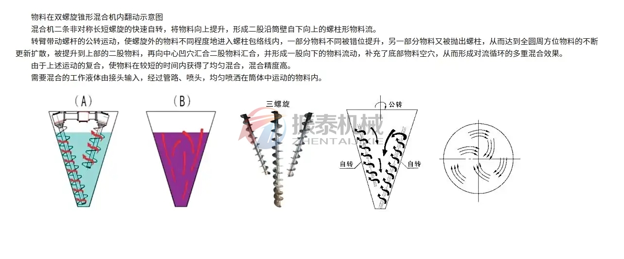 雙螺旋錐形混合機結構